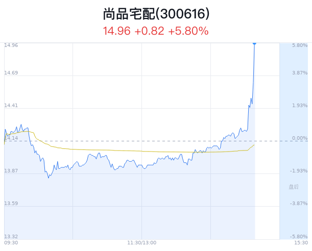 尚品宅配股票行情深度解析，市場走勢分析與投資前景展望